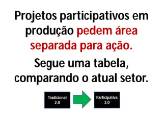 Projetos participativos em
produção pedem área
separada para ação.
Segue uma tabela,
comparando o atual setor.
Tradicional
2.0
Participativa
3.0
 