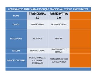 COMPARATIVO ENTRE ÁREA PRODUÇÃO TRADICIONAL VERSUS PARTICIPATIVA
NOME
TRADICIONAL
2.0
PARTICIPATIVA
3.0
DADOS CONTROLADOS DESCONTROLADOS
RESULTADOS FECHADOS ABERTOS
ESCOPO LIDA COM DADOS
LIDA COM DADOS E
PESSOAS
IMPACTO CULTURAL
DENTRO DA MESMA
CULTURA DE
GOVERNANÇA
TRAZ OUTRA CULTURA
DE GOVERNANÇA
 