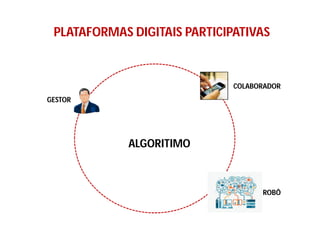 PLATAFORMAS DIGITAIS PARTICIPATIVAS
ALGORITIMO
GESTOR
COLABORADOR
ROBÔ
 