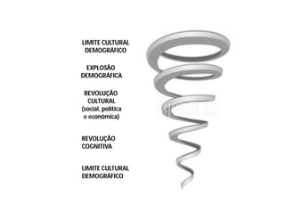 LIMITE CULTURAL
DEMOGRÁFICO
REVOLUÇÃO
COGNITIVA
REVOLUÇÃO
CULTURAL
(social, política
e econômica)
EXPLOSÃO
DEMOGRÁFICA
LIMITE CULTURAL
DEMOGRÁFICO
 