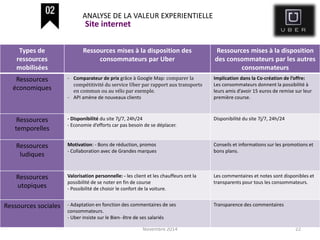 Novembre 2014 22
Types de
ressources
mobilisées
Ressources mises à la disposition des
consommateurs par Uber
Ressources mises à la disposition
des consommateurs par les autres
consommateurs
Ressources
économiques
- Comparateur de prix grâce à Google Map: comparer la
compétitivité du service Uber par rapport aux transports
en commun ou au vélo par exemple.
- API amène de nouveaux clients
Implication dans la Co-création de l’offre:
Les consommateurs donnent la possibilité à
leurs amis d’avoir 15 euros de remise sur leur
première course.
Ressources
temporelles
- Disponibilité du site 7j/7, 24h/24
- Economie d’efforts car pas besoin de se déplacer.
Disponibilité du site 7j/7, 24h/24
Ressources
ludiques
Motivation: - Bons de réduction, promos
- Collaboration avec de Grandes marques
Conseils et informations sur les promotions et
bons plans.
Ressources
utopiques
Valorisation personnelle: - les client et les chauffeurs ont la
possibilité de se noter en fin de course
- Possibilité de choisir le confort de la voiture.
Les commentaires et notes sont disponibles et
transparents pour tous les consommateurs.
Ressources sociales - Adaptation en fonction des commentaires de ses
consommateurs.
- Uber insiste sur le Bien- être de ses salariés
Transparence des commentaires
ANALYSE DE LA VALEUR EXPERIENTIELLE
Site internet
 