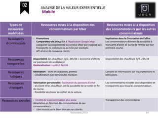 Novembre 2014 24
Types de
ressources
mobilisées
Ressources mises à la disposition des
consommateurs par Uber
Ressources mises à la disposition
des consommateurs par les autres
consommateurs
Ressources
économiques
- Promotions
- Comparateur de prix grâce à l’Application Google Map:
comparer la compétitivité du service Uber par rapport aux
transports en commun ou au vélo par exemple.
- API amène de nouveaux clients
Implication dans la Co-création de l’offre:
Les consommateurs donnent la possibilité à
leurs amis d’avoir 15 euros de remise sur leur
première course.
Ressources
temporelles
Disponibilité des chauffeurs 7j/7, 24h/24 = économie d’efforts
car pas besoin de se déplacer.
Géolocalisation: rapidité, facilité
Disponibilité des chauffeurs 7j/7, 24h/24
Ressources
ludiques
Motivation: - Bons de réduction, promos
- Collaboration avec de Grandes marques
Conseils et informations sur les promotions et
bons plans.
Ressources
utopiques
Valorisation personnelle:- Facilitation du parcours d’achat
- les client et les chauffeurs ont la possibilité de se noter en fin
de course.
- Possibilité de choisir le confort de la voiture.
Les commentaires et notes sont disponibles et
transparents pour tous les consommateurs.
Ressources sociales - Viralité de la consommation plus aisée
Adaptation en fonction des commentaires de ses
consommateurs.
- Uber insiste sur le Bien- être de ses salariés
Transparence des commentaires
ANALYSE DE LA VALEUR EXPERIENTIELLE
Mobile
 