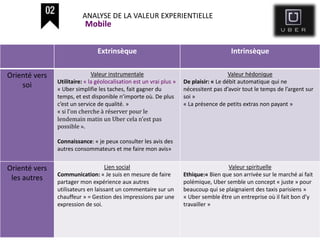 Novembre 2014 25
ANALYSE DE LA VALEUR EXPERIENTIELLE
Extrinsèque Intrinsèque
Orienté vers
soi
Valeur instrumentale
Utilitaire: « la géolocalisation est un vrai plus »
« Uber simplifie les taches, fait gagner du
temps, et est disponible n’importe où. De plus
c’est un service de qualité. »
« si l’on cherche à réserver pour le
lendemain matin un Uber cela n’est pas
possible ».
Connaissance: « je peux consulter les avis des
autres consommateurs et me faire mon avis»
Valeur hédonique
De plaisir: « Le débit automatique qui ne
nécessitent pas d’avoir tout le temps de l’argent sur
soi »
« La présence de petits extras non payant »
Orienté vers
les autres
Lien social
Communication: « Je suis en mesure de faire
partager mon expérience aux autres
utilisateurs en laissant un commentaire sur un
chauffeur » = Gestion des impressions par une
expression de soi.
Valeur spirituelle
Ethique:« Bien que son arrivée sur le marché ai fait
polémique, Uber semble un concept « juste » pour
beaucoup qui se plaignaient des taxis parisiens »
« Uber semble être un entreprise où il fait bon d’y
travailler »
Mobile
 