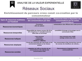 Novembre 2014 32
Réseaux Sociaux
ANALYSE DE LA VALEUR EXPERIENTIELLE
Enrichissement du parcours cross canal: co-creation par le
consommateur
Types de ressources mobilisées
sur Facebook
Ressources mises à disposition
des consommateurs par Uber
Ressources mises à disposition des
consommateurs par les autres
consommateurs
Ressources économiques
- Promotions
- offre de cadeaux
- ambassadeurs uber diffusent des codes promos
Ressources temporelles
- Disponibilité des réseaux sociaux 24h /24 et
7j/7 n’importe où => consulter toutes les
offres Uber en tout temps
- possibilité d’échanger et de partager avec la
communauté d’Uber
Ressources ludiques
- Jeux concours
- Promotion
- Collaboration
- UBERlove / UBERcity
- jeux concours avec viralité
- partage contenu avec amis
Ressources utopiques
- Ecoute des remarques des internautes via les
commentaires laissés sur les réseaux
sociaux
- les consommateurs Uber donnent leur avis sur
les courses, les chauffeurs, les voitures,...
Ressources sociales
- adaptation de l’offre en fonction de ces
commentaires et des attentes des
consommateurs Uber
- Reconnaissance d’appartenance à la
communauté Uber
 