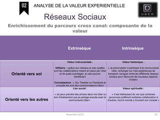 Novembre 2014 33
Réseaux Sociaux
ANALYSE DE LA VALEUR EXPERIENTIELLE
Enrichissement du parcours cross canal: composante de la
valeur
Extrinsèque Intrinsèque
Orienté vers soi
Valeur instrumentale :
Utilitaire : «grâce aux réseaux je sais quelles
sont les collaborations misent en place par Uber
et de quels avantages je vais pouvoir
bénéficier»
Connaissance : « Sur Tweeter ou Facebook je
consulte les avis des consommateurs Uber»
Valeur hédonique :
« Je prend plaisir à participer à la communauté
Uber, échanger sur mes expériences de
transport, naviguer entre les différents réseaux
sociaux pour découvrir de nouveaux aspects
d’Uber»
Orienté vers les autres
Lien social :
« Je peux prendre des photos dans ma Uber ou
lors d’événement que je partage ensuite avec la
communauté Uber»
Valeur spirituelle :
« Il est intéressant de voir que certaines
personnes préfèrent certaines collaboration à
d’autres, tout le monde y trouvent son compte »
 