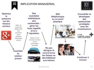 Novembre 2014 47
IMPLICATION MANAGERIAL
Optimise
la
présence
sur les
réseaux
sociaux
Contrôler
sa
relation
presse
Des
scandales
médiatiques
peu
commentés :
gérer les
buzz négatifs
et la e-
réputation
Ne pas
dénigrer la
concurrence
les laisser se
décrédibiliser
eux-mêmes
SAV
téléphonique
ou un point
physique
Continuer à
innover
Consolider et
développer
des
partenariats
privilégiés
avec les
investisseurs
Uber au
coeur du
débat VTC
taxi
pourtant
peut
présent
médiatiqu
ement
Refus d’une
course à cause
d’une
orientation
sexuelle
 