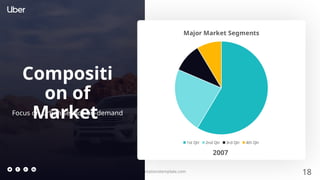 18
presentationstemplate.com
Major Market Segments
1st Qtr 2nd Qtr 3rd Qtr 4th Qtr
2007
Compositi
on of
Market
Focus on Urban service on-demand
 