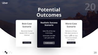 20
Potential
Outcomes
Best-Case
Scenario
Worst-Case
Scenario
Realistic Success
Scenario
Becomes market
leader, $1B+ in yearly
revenue
Remains a 10 car,
100 client service in
SF
Time –saver for San-
franscisco based
executives
Gets 5% of the top
5 US Cities
Generates 20-30M
+ per year profit
PURCHASE PURCHASE
PURCHASE
20
20
 