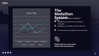 Category 1 Category 2 Category 3 Category 4
0
1
2
3
4
5
6
Chart Title
Series 1 Series 2 Series 3
The
Medallion
System
Taxi-monopolies reduce quality of
service
Medallions are expensive, and drivers
underpaid
Medallions cost -$500k, drivers make 31k
No incentive/accountability for drivers/client
Digital Hail can now make
street hail unnecessary
3
 