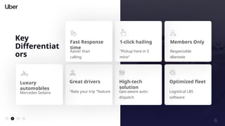Key
Differentiat
ors
Optimized fleet
Logistical LBS
software
High-tech
solution
Geo-aware auto-
dispatch
Great drivers
"Rate your trip "feature
Luxury
automobiles
Mercedes Sedans
Members Only
Respectable
dlientele
1-click hailing
"Pickup here in 5
mins“
Fast Response
time
Aasier than
calling
6
 