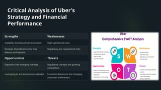 Critical Analysis of Uber's
Strategy and Financial
Performance
Strengths Weaknesses
Scalability and data-driven innovation. High operational costs.
Strategic diversification into food
delivery and logistics.
Regulatory and reputational risks.
Opportunities Threats
Expansion into emerging markets. Regulatory changes and growing
competition.
Leveraging AI and autonomous vehicles. Economic downturns and changing
consumer preferences.
 