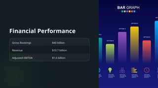 Financial Performance
Gross Bookings $40 billion
Revenue $10.7 billion
Adjusted EBITDA $1.6 billion
 