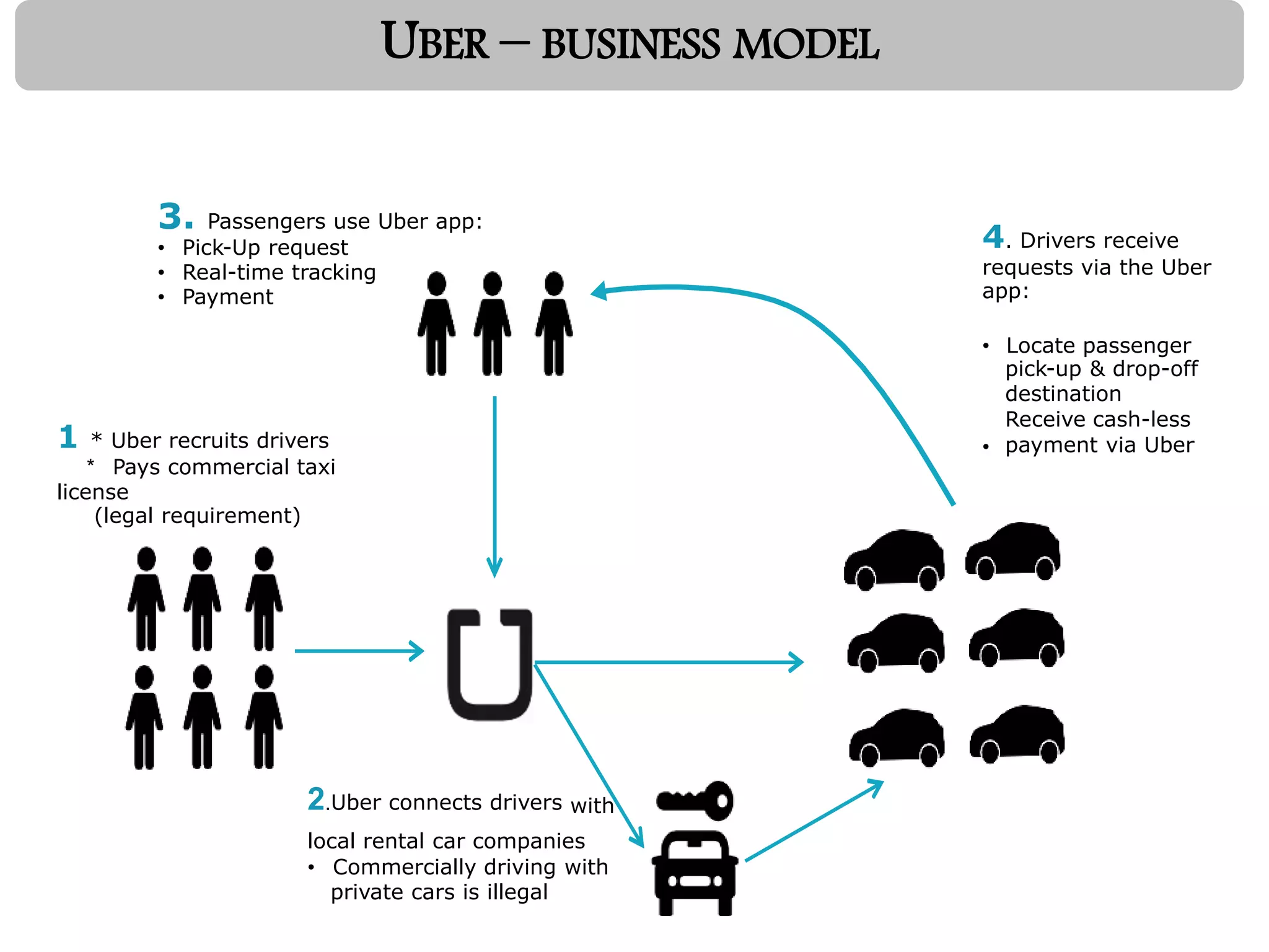 The business model in an explanation
3. Passengers use Uber app:
• Pick-Up request
• Real-time tracking
• Payment
4. Drivers receive
requests via the Uber
app:
• Locate passenger
pick-up & drop-off
destination
Receive cash-less
payment via Uber1 * Uber recruits drivers
* Pays commercial taxi
license
(legal requirement)
•
2.Uber connects drivers with
local rental car companies
• Commercially driving with
private cars is illegal
UBER – BUSINESS MODEL
 