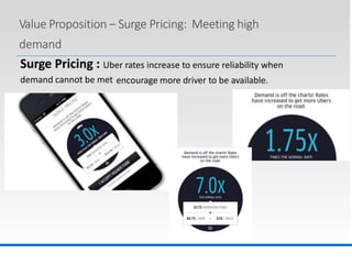 Value Proposition – Surge Pricing: Meeting high
demand
Surge Pricing : Uber rates increase to ensure reliability when
demand cannot be met encourage more driver to be available.
1
2
UBER
TECHNOLOGIES
 