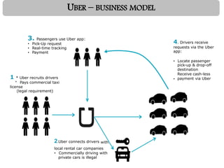 The business model in an explanation
3. Passengers use Uber app:
• Pick-Up request
• Real-time tracking
• Payment
4. Drivers receive
requests via the Uber
app:
• Locate passenger
pick-up & drop-off
destination
Receive cash-less
payment via Uber1 * Uber recruits drivers
* Pays commercial taxi
license
(legal requirement)
•
2.Uber connects drivers with
local rental car companies
• Commercially driving with
private cars is illegal
UBER – BUSINESS MODEL
 