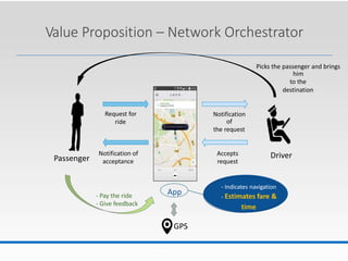 Value Proposition – Network Orchestrator
Picks the passenger and brings
him
to the
destination
Request for
ride
Notification
of
the request
Notification of
acceptance
Accepts
request
DriverPassenger
- Indicates navigation
- Estimates fare &
time
App- Pay the ride
- Give feedback
GPS
1
0
UBER
TECHNOLOGIES
 