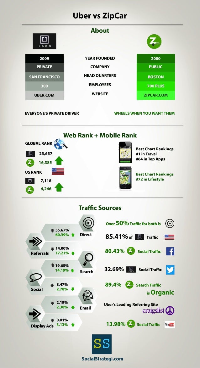 Marketing Strategy for Uber vs Zipcar [Infographic]