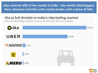 Uber controls 40% of the market in India – the world’s third-biggest.
Here, domestic rival Ola is the market leader, with a share of 56%.
 