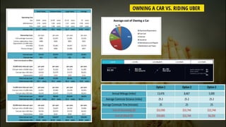 Uber - Business Strategy