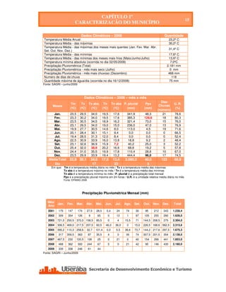 CAPÍTULO 1º
                                                                                                                        15
                           CARACTERIZAÇÃO DO MUNICÍPIO

                                Dados Climáticos – 2008                                               Quantidade
Temperatura Média Anual                                                                                     23,2º C
Temperatura Média - das máximas                                                                             30,2º C
Temperatura Média - das máximas dos meses mais quentes (Jan. Fev. Mar. Abr.
                                                                                                            31,4º C
Set. Out. Nov. Dez.)
Temperatura Média - das mínimas                                                                          17,6º C
Temperatura Média - das mínimas dos meses mais frios (Maio/Junho/Julho)                                  13,6º C
Temperatura mínima absoluta (ocorrida no dia 02/05/2009)                                                   7,0ºC
Precipitação Pluviométrica (Total)                                                                      2.181 mm
Precipitação Pluviométrica - mês mais seco (Julho)                                                        0 mm
Precipitação Pluviométrica - mês mais chuvoso (Dezembro)                                                 468 mm
Numero de dias de chuva                                                                                     118
Quantidade máxima de água/dia (ocorrida no dia 16/12/2008)                                                75 mm
Fonte: SAGRI – junho/2009



                                     Dados Climáticos – 2008 – mês a mês
                                                                                                   Dias
                      Tm        Tx Tx abs. Tn                   Tn abs P. pluvial       Ppx                    U. R.
       Meses                                                                                      Chuvas
                      (ºC)     (ºC) (ºC)   (ºC)                  (ºC)    (mm)          (mm)                    (%)
                                                                                                 (número)
       Jan.           23,5     29,5         34,0        19,5     17,6     341,9         48,3        21          78,6
       Fev.           23,3     30,2         34,0        19,5     17,6     385,3        128,6        18          80,3
       Mar.           23,5     30,5         34,5        18,9     16,2     321,4         73,0        15          76,0
       Abr.           23,1     29,5         34,0        19,0     15,0     236,0         47,0        13          76,9
       Mai.           19,9     27,7         30,5        14,6     8,0      113,0          4,5        19          71,6
       Jun.           20,1     28,4         30,1        15,1     9,4       0,0           0,0         0          66,5
       Jul.           19,4     28,5         31,3        12,0     8,4       0,0          0,0          0          52,4
      Ago.            22,5     30,9         33,9        16,0     13,8     18,8           9,2         2          48,4
       Set.           23,1     32,6         36,9        15,9     7,2      40,2          25,0         3          52,2
       Out.           25,4     32,0         38,9        20,2     16,6     68,8          19,2         5          57,8
      Nov.            24,4     31,0         35,5        19,9     17,8     110,4         28,8        10          67,0
       Dez.           23,5     29,9         33,9        19,4     13,2     444,4         96,0        17          74,5
    Média/Total      22,9 30,1             34,0         17,5     13,4    2.080,2        40,0         123       66,9
       Dia                                  17                    23                     5
      Em que: Tm é a temperatura média diária no mês / Tx é a temperatura média das máximas
              Tx abs é a temperatura máxima no mês / Tn é a temperatura média das mínimas
              Tn abs é a temperatura mínima no mês / P. pluvial é a precipitação total mensal
              Ppx é a precipitação pluvial máxima em 24 horas / U.R. é a umidade relativa média diária no mês
                 Fonte: EPAMIG 2008




                                 Precipitação Pluviométrica Mensal (mm)

   Mês/
          Jan.     Fev.      Mar.     Abr.     Mai.       Jun.    Jul.   Ago.   Set.   Out. Nov. Dez.          Total
   Ano
   2001    175      147      174      27,5     28,5       0,4      24     74      30    95     212    243     1.230,4
   2002    309      354      126       9           65      0       12     1       97   105     255    290     1.626,0
   2003   721,0 250,5 370,0 158,5              85,5        0       4     15,5     71   144,5 208,5    275     2.304,0
   2004   306,5 469,0 217,5 207,5              60,5       46,0    36,0    0     15,0   226,5 168,6 562,5      2.315,6
   2005   395,2 110,3 258,6           32,7    101,4       0,0      5,5   38,6   73,7   144,2 217,6 297,5      1.675,3
   2006    317     359,5     363       87      35,5        4       0      35      74   307,5 201,5    354     2.138,0
   2007   467,5     232      100,5    106          25      0       21     0       40   154     266    441     1.853,0
   2008    468      362      300      244          67      5       0      21      42    95     146    430     2.180,0
   2009   335     338    246           61          44
Fonte: SAGRI – Junho/2009




 Secretaria de Desenvolvimento Econômico e Turismo - SEDET
 
