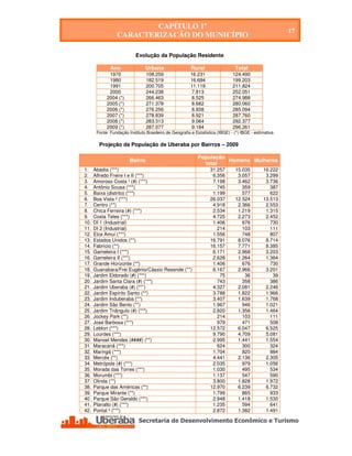 CAPÍTULO 1º
                                                                                                              17
                       CARACTERIZAÇÃO DO MUNICÍPIO

                                 Evolução da População Residente

                    Ano                Urbana                  Rural                  Total
                   1970                108.259                16.231                 124.490
                   1980                182.519                16.684                 199.203
                   1991                200.705                11.119                 211.824
                   2000                244.238                7.813                  252.051
                  2004 (*)             266.463                8.525                  274.988
                  2005 (*)             271.378                8.682                  280.060
                  2006 (*)             276.256                8.838                  285.094
                  2007 (*)             278.839                8.921                  287.760
                  2008 (*)             283.313                9.064                  292.377
                  2009 (*)             287.077                9.184                  296.261
             Fonte: Fundação Instituto Brasileiro de Geografia e Estatística (IBGE) - (*) IBGE - estimativa

              Projeção da População de Uberaba por Bairros – 2009

                                                                  População
                              Bairro                                        Homens Mulheres
                                                                    total
      1.    Abadia (***)                                                 31.257       15.035         16.222
      2.    Alfredo Freire I e II (***)                                   6.356        3.057          3.299
      3.    Amoroso Costa ¹ (#) (***)                                     7.198        3.462          3.736
      4.    Antônio Sousa (***)                                             745          359            387
      5.    Baixa (distrito) (***)                                        1.199          577            622
      6.    Boa Vista ² (***)                                            26.037       12.524         13.513
      7.    Centro (**)                                                   4.918        2.366          2.553
      8.    Chica Ferreira (#) (***)                                      2.534        1.219          1.315
      9.    Costa Teles (***)                                             4.725        2.273          2.452
      10.   DI 1 (Industrial)                                             1.406          676            730
      11.   DI 2 (Industrial)                                               214          103            111
      12.   Elza Amuí (***)                                               1.556          748            807
      13.   Estados Unidos (**)                                          16.791        8.076          8.714
      14.   Fabrício (**)                                                16.157        7.771          8.385
      15.   Gameleira I (***)                                             6.171        2.968          3.203
      16.   Gameleira II (***)                                            2.628        1.264          1.364
      17.   Grande Horizonte (**)                                         1.406          676            730
      18.   Guanabara/Frei Eugênio/Cássio Resende (**)                    6.167        2.966          3.201
      19.   Jardim Eldorado (#) (***)                                        75           36             39
      20.   Jardim Santa Clara (#) (***)                                    743          358            386
      21.   Jardim Uberaba (#) (***)                                      4.327        2.081          2.246
      22.   Jardim Espírito Santo (**)                                    3.788        1.822          1.966
      23.   Jardim Induberaba (**)                                        3.407        1.639          1.768
      24.   Jardim São Bento (**)                                         1.967          946          1.021
      25.   Jardim Triângulo (#) (***)                                    2.820        1.356          1.464
      26.   Jockey Park (**)                                                214          103            111
      27.   José Barbosa (***)                                              979          471            508
      28.   Leblon (***)                                                 12.572        6.047          6.525
      29.   Lourdes (***)                                                 9.790        4.709          5.081
      30.   Manoel Mendes (####) (**)                                     2.995        1.441          1.554
      31.   Maracanã (***)                                                  624          300            324
      32.   Maringá (***)                                                 1.704          820            884
      33.   Mercês (**)                                                   4.441        2.136          2.305
      34.   Metrópole (#) (***)                                           2.035          979          1.056
      35.   Morada das Torres (***)                                       1.030          495            534
      36.   Morumbi (***)                                                 1.137          547            590
      37.   Olinda (**)                                                   3.800        1.828          1.972
      38.   Parque das Américas (**)                                     12.970        6.239          6.732
      39.   Parque Mirante (**)                                           1.799          865            933
      40.   Parque São Geraldo (***)                                      2.948        1.418          1.530
      41.   Planalto (#) (***)                                            1.235          594            641
      42.   Pontal ³ (***)                                                2.872        1.382          1.491




Secretaria de Desenvolvimento Econômico e Turismo - SEDET
 