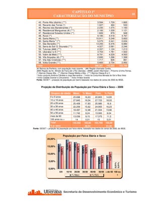 CAPÍTULO 1º
                                                                                                                   18
                      CARACTERIZAÇÃO DO MUNICÍPIO
      43. Ponte Alta (distrito) (***)                                        3.594          1.729          1.865
      44. Recanto das Torres (*)                                             1.027            494            533
      45. Recreio dos Bandeirantes (**)                                      2.235          1.075          1.160
      46. Residencial Mangueiras (#) (***)                                   2.160          1.039          1.121
      47. Residencial Estados Unidos (**)                                    1.826            879            948
      48. Rural (**)                                                         9.185          4.418          4.767
      49. Santa Maria (**)                                                  10.911          5.248          5.663
                       4
      50. Santa Marta (**)                                                   5.075          2.441          2.634
      51. São Benedito (**)                                                 13.255          6.376          6.880
      52. Serra do Sol/ S. Dourada (***)                                     4.327          2.081          2.246
      53. Tutunas (###) (***)                                                2.337          1.124          1.213
      54. Uberaba I e II (***)                                               3.703          1.781          1.922
      55. Valim de Melo (***)                                                8.791          4.229          4.563
      56. Vila Arquelau (#) (***)                                            2.695          1.296          1.399
      57. Vila São Cristóvão (***)                                           1.717            826            891
      58. Volta Grande (***)                                                 5.683          2.734          2.950
     Total                                                                 296.261        142.502        153.759
    (#) Bairros da Periferia, com população mais carente. - (##) Região chamada Coréia.
    (###) Região da Av. Alfredo de Faria até o Rio Uberaba - (####) Jardim Manhatan – Próximo à linha Férrea.
    (*) Bairros Classe Alta - (**) Bairros Classe Média e Alta - (***) Bairros Classe B e C
    ¹ Inclui conjunto Antônia Cândido e Josa Bernardino - ² Inclui os Conjuntos Morada do Sol e Boa Vista
    ³ Inclui Cidade Ozanan e Umuarama - 4 Inclui Irmãos Soares
    Fonte: SEDET – projeção da população por bairro baseada nos dados do censo de 2000 do IBGE.


         Projeção da Distribuição da População por Faixa Etária e Sexo – 2009

                    Grupos de idade               Masc.      % Masc.           Fem.      % Fem.
                   0 a 9 anos                     23.698       16,63       22.803         14,83
                   10 a 19 anos                   27.845       19,54       27.723         18,03
                   20 a 29 anos                   25.408       17,83       25.985          16,9
                   30 a 39 anos                   22.259       15,62       24.955         16,23
                   40 a 49 anos                   18.497       12,98       21.004         13,66
                   50 a 59 anos                   11.742        8,24       13.900          9,04
                   mais de 60                     13.039        9,15       17.375          11,3
                   100 anos ou +                    14          0,01         15            0,01
                   Total                         142.502       100,00     153.759        100,00
                   % p/ sexo                                   48,54                      51,46
 Fonte: SEDET – projeção da população por faixa etária, baseada nos dados do censo de 2000, do IBGE.


                                   População por Faixa Etária e Sexo
                20,00%
                                        19,54%


                                                    17,83%
                                       18,03%




                15,00%
                              16,63%




                                                  16,90%

                                                             15,62%
                                                             16,23%
                           14,83%




                                                                      13,65%
                                                                      12,98%




                10,00%
                                                                                            11,30%
                                                                                          9,14%
                                                                                 9,04%
                                                                                8,24%




                 5,00%
                                                                                                     0,01%
                                                                                                     0,01%




                 0,00%
                             0/9       10/19       20/29     30/39    40/49      50/59 + de 60 100 ou
                                                 % Masc.                % Fem.                   +




Secretaria de Desenvolvimento Econômico e Turismo - SEDET
 