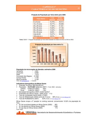 CAPÍTULO 1º
                                                                                                                          19
                                CARACTERIZAÇÃO DO MUNICÍPIO

                                Projeção da População por faixa etária para 2009

                                                                               % de                    Nº de
                                             Faixa Etária
                                                                              pessoas                 pessoas
                                       0 a 9 anos                             15,70%                    46.513
                                       10 a 19 anos                            18,77%                   55.608
                                       20 a 29 anos                            17,35%                   51.401
                                       30 a 39 anos                            15,93%                   47.194
                                       40 a 49 anos                            13,32%                   39.462
                                       50 a 59 anos                             8,65%                   25.627
                                       mais de 60                             10,27%                    30.426
                                       100 anos ou +                            0,01%                       30
                                       Total                                  100,00%                  296.261
      Fonte: SEDET – Projeção da população por faixa etária baseada nos dados do censo de 2000 do IBGE.



                                         Projeção da população por faixa etária (%)
                                  20,00%
                                                        18,77%


                                                                 17,35%



                                  16,00%
                                                                          15,93%
                                              15,70%




                                                                                   13,32%
                                  12,00%




                                                                                                        10,27%
                                   8,00%
                                                                                              8,65%




                                                                                                                  0,01%
                                   4,00%


                                   0,00%
                                             0/9       10/19 20/29 30/39 40/49              50/59      + de      100
                                                                                                        60       ou +



População da microrregião de Uberaba: estimativa 2009
Veríssimo             - 3.991
Conquista             - 6.992
Delta                 - 7.210
Conceição das Alagoas - 21.938
Campo Florido         - 7.105
Água Comprida         - 2.164
Fonte: site www.ibge.gov.br   – 11/09/2009

Indicadores demográficos de Minas Gerais
    Extensão Territorial: 586.528,293 km²
    População: 19.273.506 habitantes (2007) – Fonte: IBGE - estimativa
      Urbana: 15.804.275 (2007)          - 82%
      Rural:     3.469.231 (2007)        - 18%
                                                    2
    Densidade Demográfica (2007): 32,86 hab/Km
    Expectativa de vida ao nascer - 2004 (anos) - 71,2
    Taxa de mortalidade infantil (2000): 27,80%
    Taxa de Alfabetização (2003) acima de 15 anos:          89% (Fonte: site www.ibge.gov.br)
    Taxa de Analfabetismo (2007):        8,9% (Fonte: site www.ibge.gov.br)
                                   ª
Minas Gerais ocupa a 2 posição no ranking nacional, concentrando 10,52% da população do
País.
    N.º de municípios/cidades em Minas Gerais (2000):  853
    N.º de distritos em Minas Gerais (2000):          1.568
    N.º de vilas em Minas Gerais (2000):                715
Fonte: IBGE




     Secretaria de Desenvolvimento Econômico e Turismo - SEDET
 