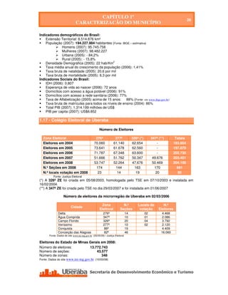 CAPÍTULO 1º
                                                                                                                             20
                              CARACTERIZAÇÃO DO MUNICÍPIO

Indicadores demográficos do Brasil:
    Extensão Territorial: 8.514.876 km²
    População (2007): 194.227.984 habitantes (Fonte: IBGE – estimativa)
               Homens (2007): 95.745.758
               Mulheres (2007): 98.482.227
               Urbana (2005): - 84,2%
               Rural (2005): - 15,8%
    Densidade Demográfica (2005): 22 hab/Km2
    Taxa média anual do crescimento da população (2006): 1,41%
    Taxa bruta de natalidade (2005): 20,6 por mil
    Taxa bruta de mortalidade (2005): 6,3 por mil
Indicadores Sociais do Brasil:
    IDH (2006): 0,807
    Esperança de vida ao nascer (2006): 72 anos
    Domicílios com acesso a água potável (2006): 91%
    Domicílios com acesso a rede sanitária (2006): 77%
    Taxa de Alfabetização (2005) acima de 15 anos:     88% (Fonte: site www.ibge.gov.br)
    Taxa bruta de matrículas para todos os níveis de ensino (2004): 86%
    Total PIB (2007): 1.314.199 milhões de US$
    PIB per capita (2007): US$6.852

1.17 - Colégio Eleitoral de Uberaba

                                                    Número de Eleitores

  Zona Eleitoral                                276ª              277ª             326ª (*)        347ª (**)        Totais
  Eleitores em 2004                            70.060            61.140            62.654              -           193.854
  Eleitores em 2005                            73.641            61.678            62.560              -           197.879
  Eleitores em 2006                            71.787            67.348            63.600              -           202.735
  Eleitores em 2007                            51.666            51.762            50.347           49.676         203.451
  Eleitores em 2008                            53.747            52.264            47.676           50.469         204.156
  N.º Seções em 2008                            174               144                163             170             681
  N.º locais votação em 2008                     23                14                19               20              85
         Fonte: Justiça Eleitoral
(*) A 326ª ZE foi criada em 05/08/2003, homologada pelo TSE em 07/10/2003 e instalada em
16/02/2004.
(**) A 347ª ZE foi criada pelo TSE no dia 29/03/2007 e foi instalada em 01/06/2007

                   Número de eleitores da microrregião de Uberaba em 02/03/2006

                                                     Zona                N.º           Locais de           N.º
                         Cidade
                                                    Eleitoral          Seções           votação         Eleitores
              Delta                                    276ª                   14              02           4.468
              Água Comprida                            347ª                   10              01          2.086
              Campo Florido                            326ª                   20              04           3.792
              Veríssimo                                277ª                   10              02           2.120
              Conquista                                 86ª                   19                          4.409
              Conceição das Alagoas                     82ª                   46                          16.060
      Fonte: Dados do site www.tre-mg.gov.br (05/05/09) / Justiça Eleitoral

Eleitores do Estado de Minas Gerais em 2008:
Número de eleitores:               13.772.743
Número de seções:                       43.577
Número de zonas:                            348
Fonte: Dados do site www.tre-mg.gov.br (10/03/08)




   Secretaria de Desenvolvimento Econômico e Turismo - SEDET
 