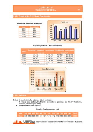 CAPÍTULO 2º
                                       INFRAESTRUTURA                                                                                                            17


2.12 - Construção Civil / Área Construída

                                                                                                                             Habite-ses
    Número de Habite-ses expedidos:
                                                                                          700          611                                         621
            Ano             Quantidade                                                    600                                               497            493
            2004               611                                                        500                             388
            2005               388                                                        400
            2006               497                                                        300
            2007               621                                                        200
            2008               493                                                        100
                                                                                              0
                                                                                                    2004                 2005              2006   2007    2008



                                  Construção Civil – Área Construída

                       Comercial / Industrial                                 Acumulado Residencial Acumulado
            Ano
                                        Área / m2                                                                        Área / m2
            2004                  27.572                                      1.460.192                             164.825     6.513.660
            2005                  59.465                                      1.529.657                             66.157      6.579.817
            2006                  66.367                                      1.596.024                             67.163      6.646.980
            2007                  123.370                                     1.719.394                             320.898     6.967.878
            2008                  133.825                                     1.853.219                             199.582     7.167.460
              Fonte: Secretaria Municipal de Infraestrutura - 2008



                                                            Área Construída
                             360.000
                             320.000
                             280.000
                                                                                                               320.898




                             240.000
                                                                                                                                 133.825
                                                                                                     123.370




                             200.000
                             160.000
                                                                     66.157


                                                                                 66.367
                                                                                          67.163




                                                                                                                           199.582
                                                            59.465
                                                  164.825




                             120.000
                                         27.572




                              80.000
                              40.000
                                   0
                                          2004               2005                2006                2007                   2008
                                                  Comercial / Industrial                                       Residencial



2.13 - Veículos

Dotada de excelente malha urbana, a cidade conta com:
    1 veículo para cada 2,2 habitantes (baseada na população de 292.377 habitantes,
       estimada pela IBGE para 2008).
    Idade média da frota: 14 anos.

                                        Primeiro Emplacamento – 2008

      Mês       Jan Fev Mar Abr Mai Jun                                         Jul                Ago Set Out Nov Dez                                   Total
      Qtde.     635 589 808 839 881 921 1.013 812 970 730 586 604                                                                                        9.388
 