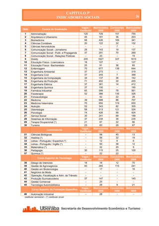 CAPÍTULO 3º
                                    INDICADORES SOCIAIS                                               28


                                                      Vagas /     Matriculados   Concluintes   Matriculados
Qtde                Cursos de Graduação
                                                     Vestibular       2008          2008           2009
  1      Administração                                  120            729           151            755
  2      Arquitetura e Urbanismo                        45             181           36             203
  3      Biomedicina                                    68             426           165            341
  4      Ciências Contábeis                             20             122           32             132
  5      Ciências Aeronáuticas                            -             -             7              -
  6      Comunicação Social - Jornalismo                28             143           19             137
  7      Comunicação Social - Publi. e Propaganda       37             291           70             269
  8      Comunicação Social - Relações Públicas           -            20             -             19
  9      Direito                                        205           1627           337           1615
 10      Educação Física - Licenciatura                 18             107            -             127
 11      Educação Física - Bacharelado                  25             91            36             85
 12      Enfermagem                                     70             677           139            644
 13      Engenharia Ambiental                           37             273            -             319
 14      Engenharia Civil                               37             245            7             368
 15      Engenharia da Computação                       34             137           36             142
 16      Engenharia de Produção                         71             402           30             455
 17      Engenharia Elétrica                            37             361           14             412
 18      Engenharia Química                             37             150            -             195
 19      Farmácia Industrial                            65             599           78             561
 20      Fisioterapia                                   52             386           135            326
 21      Fonoaudiologia                                   -            42            22             28
 22      Medicina                                       39             688           88             707
 23      Medicina Veterinária                           70             650           119            655
 24      Nutrição                                       52             343           82             305
 25      Odontologia                                    58             513           121            524
 26      Psicologia                                     74             426           59             424
 27      Serviço Social                                 30             241           68             188
 28      Sistemas de Informação                         37             234           39             235
 29      Terapia Ocupacional (*)                        21             87            32             86
 30      Turismo                                        23             83            26             67
                                                      Vagas /     Matriculados   Concluintes   Matriculados
                         Licenciaturas
                                                     Vestibular       2008          2008           2009
 31      Ciências Biológicas                              -            58            45             13
 32      História (*)                                     -            56            32             19
 33      Letras - Português / Espanhol (*)                -            12             6              6
 34      Letras - Português / Inglês (*)                  -            50            38             12
 35      Matemática (*)                                   -            32            20              9
 36      Pedagogia                                      30             115           25             100
 37      Química (*)                                      -            22            22              -
                                                      Vagas /     Matriculados   Concluintes   Matriculados
               Curso Superior de Tecnologia
                                                     Vestibular       2008          2008           2009
 38      Design de Interiores                           18             18            12             70
 39      Gestão de Agronegócios                         60             265           115            241
 40      Gestão em Biotecnologia                          -            17             -             16
 41      Negócios da Moda                                 -             -             -              -
 42      Operação, Fiscalização e Adm. de Trânsito        -             -             -              -
 43      Produção Sucroalcooleira                       37             147            -             145
 44      Gestão Comercial                                 -            25             -              -
 45      Tecnologia Automobilística                       -            28             9             21
                                                      Vagas /     Matriculados   Concluintes   Matriculados
          Curso Superior de Formação Específica
                                                     Vestibular       2008          2008           2009
 46      Automação Industrial                             -            28             -              -
 vestibular semestral – (*) vestibular anual




      Secretaria de Desenvolvimento Econômico e Turismo - SEDET
 