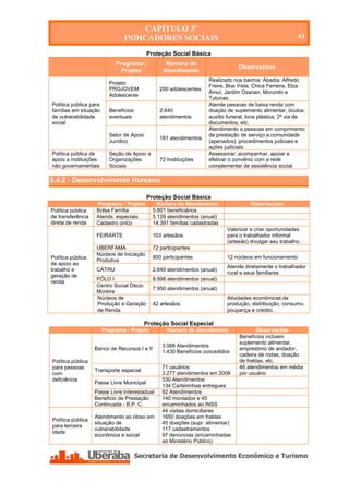 CAPÍTULO 3º
                                INDICADORES SOCIAIS                                                       41

                                           Proteção Social Básica
                             Programa /            Número de
                                                                                 Observações
                               Projeto            Atendimento
                                                                     Realizado nos bairros: Abadia, Alfredo
                          Projeto
                                                                     Freire, Boa Vista, Chica Ferreira, Elza
                          PROJOVEM               200 adolescentes
                                                                     Amuí, Jardim Ozanan, Morumbi e
                          Adolescente
                                                                     Tutunas.
Política pública para                                                Atende pessoas de baixa renda com
famílias em situação      Benefícios             2.640               doação de suplemento alimentar, óculos,
de vulnerabilidade        eventuais              atendimentos        auxílio funeral, lona plástica, 2ª via de
social                                                               documentos, etc.
                                                                     Atendimento a pessoas em comprimento
                          Setor de Apoio                             de prestação de serviço a comunidade
                                                 181 atendimentos
                          Jurídico                                   (apenados), procedimentos judiciais e
                                                                     ações judiciais.
Política pública de       Seção de Apoio a                           Assessorar, acompanhar, apoiar e
apoio a instituições      Organizações           72 Instituições     efetivar o convênio com a rede
não governamentais        Sociais                                    complementar de assistência social.

3.4.2 - Desenvolvimento Humano

                                           Proteção Social Básica
                   Programa / Projeto           Número de Atendimento                 Observações
Política pública   Bolsa Família              5.801 beneficiários
de transferência   Atends. especiais          5.126 atendimentos (anual)
direta de renda    Cadastro único             14.391 famílias cadastradas
                                                                            Valorizar e criar oportunidades
                   FEIRARTE                   103 artesãos                  para o trabalhador informal
                                                                            (artesão) divulgar seu trabalho.
                   UBERFAMA                   72 participantes
                   Núcleos de Iniciação
Política pública                              800 participantes             12 núcleos em funcionamento
                   Produtiva
de apoio ao
                                                                            Atende diretamente o trabalhador
trabalho e         CATRU                      2.640 atendimentos (anual)
                                                                            rural e seus familiares
geração de
                   PÓLO I                     8.998 atendimentos (anual)
renda
                   Centro Social Décio
                                              7.950 atendimentos (anual)
                   Moreira
                   Núcleos de                                               Atividades econômicas de
                   Produção e Geração         42 artesãos                   produção, distribuição, consumo,
                   de Renda                                                 poupança e crédito.

                                         Proteção Social Especial
                        Programa / Projeto          Número de Atendimento                 Observações
                                                                                  Benefícios incluem
                                                                                  suplemento alimentar,
                                                  3.088 Atendimentos
                   Banco de Recursos I e II                                       empréstimo de andador,
                                                  1.430 Benefícios concedidos
                                                                                  cadeira de rodas, doação
Política pública                                                                  de fraldas, etc.
para pessoas                                      71 usuários                     46 atendimentos em média
                   Transporte especial
com                                               3.277 atendimentos em 2008      por usuário
deficiência                                       530 Atendimentos
                   Passe Livre Municipal
                                                  134 Carteirinhas entregues
                   Passe Livre Interestadual      92 Atendimentos
                   Beneficio de Prestação         140 montados e 45
                   Continuada - B.P. C.           encaminhados ao INSS
                                                  44 visitas domiciliares
                   Atendimento ao idoso em        1650 doações em fraldas
Política pública
                   situação de                    45 doações (supr. alimentar)
para terceira
                   vulnerabilidade                117 cadastramentos
idade
                   econômica e social             97 denúncias (encaminhadas
                                                  ao Ministério Público)




   Secretaria de Desenvolvimento Econômico e Turismo - SEDET
 
