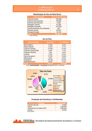 CAPÍTULO 6º
                                    AGRONEGÓCIO                                            11

                            Distribuição do Uso do Solo Rural
                           Discriminação                 Área Ocupada (ha)
                  Culturas anuais                             142.002
                  Culturas semi-perenes                        48.948
                  Culturas permanentes                          2.638
                  Pastagem natural                             41.062
                  Pastagem formada                            167.022
                  Terras produtivas não utilizadas               350
                  Floresta natural                             30.833
                  Floresta formada                             16.100
                  Total                                     448.955,00
                     Fonte: EMATER


                                          Uso do Solo

                   Discriminação                  Área (ha)               ( % ) Relativa
            Área Urbana                             10.000                      2,20%
            Áreas Nativas                           14.405                      3,17%
            Culturas Cereais                       170.000                     37,43%
            Culturas Temporárias                     5.000                      1,10%
            Culturas Perenes                         1.000                      0,22%
            Laranja                                  1.500                      0,33%
            Cana de açúcar                          75.750                     16,68%
            Olericultura                             2.500                      0,55%
            Pastagens                              155.396                     34,22%
            Reflorestamento                         18.500                      4,10%
            Total                                 454.051                     100,00%
                Fonte: INCRA/SIAGRU – Compilação SAGRI/SAI Rural - Junho/2009



                                      Uso do Solo
                            2,20%
                                            3,17%
                                                              Área Urbana
                        4,07%
                                                              Áreas Nativas
                  34,22%                            37,44%    Culturas Cereais
                                                              Culturas Temporárias
                                                              Culturas Perenes
                                                              Laranja
                                                    1,10%     Cana de açúcar
                   0,55%                                      Olericultura
                                                              Pastagens
                                                    0,22%     Reflorestamento
                            16,68%        0,33%




                         Produção de Corretivos e Fertilizantes

                                     Produto                       Produção(t)
                  Calcário Agrícola                                             74.859
                  Gesso                                                      1.200.000
                  Fertilizantes Formulados NPK                               2.000.000
                  Silicato                                                      50.000
                  Fonte: SAGRI




Secretaria de Desenvolvimento Econômico e Turismo - SEDET
 