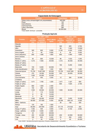 CAPÍTULO 6º
                                           AGRONEGÓCIO                                                             12

                                         Capacidade de Estocagem
                                    Produto                                   Capacidade            Unidade
          Grãos (inclui armazenagem em propriedades)                             450.000                  t
          Peixe                                                                     120                   t
          Carne Bovina                                                              150                   t
          Carne de Aves                                                             300                   t
          Leite e Derivados                                                         360                   t
          Álcool                                                                30.000.000                l
          Fonte: SAGRI / SIA Rural – Junho/2009

                                                  Produção Agrícola
                                  Safra 2007 / 2008                                        Safra 2008 / 2009
     Produto               Área     Produção                                    Área          Produção         Rend.
                                                 Rend. Médio
                         plantada   esperada                                  plantada      esperada ou        Médio
                                                    kg/ha
                           (ha)    ou obtida (t)                                (ha)          obtida (t)       kg/ha
Abacate
Algodão                                                                          300              825           2.750
Alho                                                                              80             1.040         13.000
Amendoim                    300              600              2.000             2.100            4.200         2.000
Arroz irrigado               8                40              5.000               8                40          5.000
Arroz (sequeiro)            600             1.080             1.800              600             1.080         1.800
Arroz (várzea)
Banana                       50              600              12.000             86               1.032        1.200
Batata (1ª safra)          1.210            7.260             30.000            1.210            36.300        30.000
Batata (2ª safra)
Batata (3ª safra)                                                                150             5.250         3.500
Beterraba                   150            6.000              40.000
Café (beneficiado)          900            1.080               1.200            900               1.080         1.200
Cana-de-Açúcar            75.750         5.467.500            90.000           75.750           5.467.500      90.000
Cebola                      370            18.500             50.000            520              26.000        50.000
Cenoura                    1.000          32.000              32.000
Coco-da-bahia                12             400                3.200              12              384          32.000
Crotalaria
Feijão (1ª safra)          1.471            1.765             1.200             1.471            1.327          900
Feijão (2ª safra)                                                                600             1.620         2.700
Feijão irrigado             800            1.920               2.400
Girassol                    150             300                2.000
Laranja                    1.500          30.000              20.000            1.500            30.000        20.000
Limão                        7              112               16.000
Mamão                        8               80               10.000
Maracujá                     5               90               18.000
Mandioca                   1.500          30.000              20.000            300              5.400         18.000
Milho                     58.000          377.000              6.500           59.296           409.142         6.900
Milho - Safrinha                                                                 36               108            300
Painço                     120              180                1.500
Soja                      85.854          244.684              2.850           91.174           273.522         300
Sorgo (1ª safra)          1.362             548                4.000            1.730            4.152         2.400
Sorgo - safrinha          2.000            4.000              2.000
Tangerina                   30             1.440              48.000
Tomate - mesa              255            22.950              90.000             255             22.950        90.000
Trigo                      165              825                5.000             55               264           4.800
Uva                          2               40               20.000              2                40          20.000
    Fonte: SAGRI - Secretaria Municipal de Agricultura, Pecuária e Abastecimento – Junho/2009




 Secretaria de Desenvolvimento Econômico e Turismo - SEDET
 