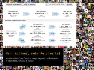 Mehr Actions, mehr Reichweite!
Veröffentlichte Open Graph erzeugen organische Reichweite
in Newsfeed, Timeline & Ticker!
 