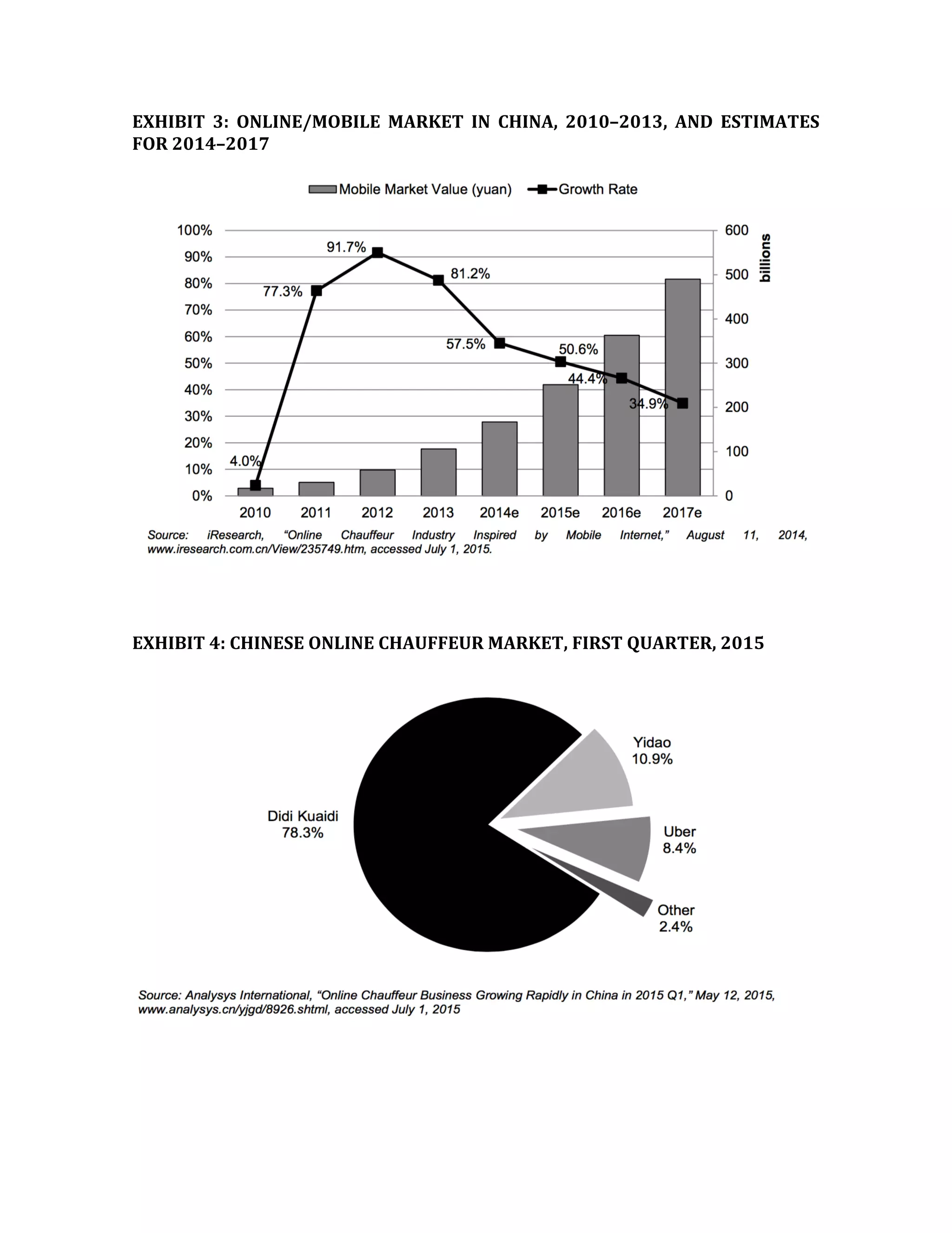 EXHIBIT	
   3:	
   ONLINE/MOBILE	
   MARKET	
   IN	
   CHINA,	
   2010–2013,	
   AND	
   ESTIMATES	
  
FOR	
  2014–2017
	
  
	
  
EXHIBIT	
  4:	
  CHINESE	
  ONLINE	
  CHAUFFEUR	
  MARKET,	
  FIRST	
  QUARTER,	
  2015	
  	
  
	
  
	
  
	
  
 