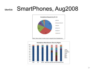 SmartPhones, Aug2008
21
 