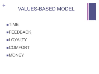 +
VALUES-BASED MODEL
TIME
FEEDBACK
LOYALTY
COMFORT
MONEY
 