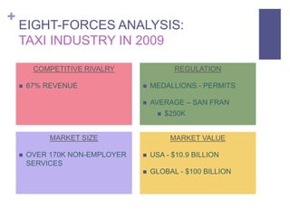 +
EIGHT-FORCES ANALYSIS:
TAXI INDUSTRY IN 2009
COMPETITIVE RIVALRY
 67% REVENUE
MARKET SIZE
 OVER 170K NON-EMPLOYER
SERVICES
REGULATION
 MEDALLIONS - PERMITS
 AVERAGE – SAN FRAN
 $250K
MARKET VALUE
 USA - $10.9 BILLION
 GLOBAL - $100 BILLION
 