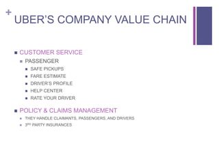 +
UBER’S COMPANY VALUE CHAIN
 CUSTOMER SERVICE
 PASSENGER
 SAFE PICKUPS
 FARE ESTIMATE
 DRIVER’S PROFILE
 HELP CENTER
 RATE YOUR DRIVER
 POLICY & CLAIMS MANAGEMENT
 THEY HANDLE CLAIMANTS, PASSENGERS, AND DRIVERS
 3RD PARTY INSURANCES
 