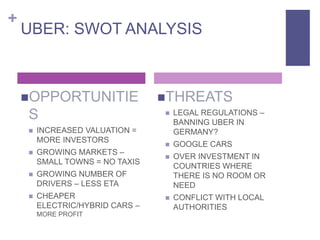 +
UBER: SWOT ANALYSIS
OPPORTUNITIE
S
 INCREASED VALUATION =
MORE INVESTORS
 GROWING MARKETS –
SMALL TOWNS = NO TAXIS
 GROWING NUMBER OF
DRIVERS – LESS ETA
 CHEAPER
ELECTRIC/HYBRID CARS –
MORE PROFIT
THREATS
 LEGAL REGULATIONS –
BANNING UBER IN
GERMANY?
 GOOGLE CARS
 OVER INVESTMENT IN
COUNTRIES WHERE
THERE IS NO ROOM OR
NEED
 CONFLICT WITH LOCAL
AUTHORITIES
 