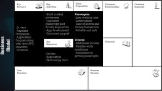 11
Business
Model
Passengers:
-Less waiting time
-Lower prices
-Ease of access and
money transaction
-Reliable and safe
Drivers:
-Additional income
-Flexible work
conditions
-Assistance in
getting passengers
-Build market
awareness
-Customer
(passenger and
driver) acquisition
-App development
-Customer support
-Drivers
-Application
-Technology team
-Drivers
-Payment
Processors
-Application
Programming
Interface (API)
providers
-Investors
 