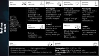 16
Business
Model
Passengers:
-Less waiting time
-Lower prices
-Ease of access and
money transaction
-Reliable and safe
Drivers:
-Additional income
-Flexible work
conditions
-Assistance in
getting passengers
-Build market
awareness
-Customer
(passenger and
driver) acquisition
-App development
-Customer support
-Drivers
-Application
-Technology team
-Drivers
-Payment
Processors
-Application
Programming
Interface (API)
providers
-Investors
- Employee salaries - Drivers commision
- Customer Acquisition Costs (CAC)
- Customer support - Technology infrastructure
Commissions: 20% to 30% per ride
Surge Pricing: 1.5x to 7x of normal price.
Premium rides: 40% to 100% higher than a comparable
cab ride.
Passengers:
-Who do not own a
car or a license
-Who seek
affordable/quick
way of
transportation
Drivers:
-Who want
additional income
-Who seek ﬂexible
working hours
-Rating and
Feedback system for
both drivers and
passengers.
-Support through
social media
-Mobile Application
-Social media
accounts
-Phone number
 