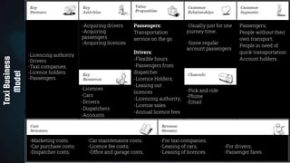 23
TaxiBusiness
Model
Passengers:
Transportation
service on the go
Drivers:
-Flexible hours
-Passengers from
dispatcher
-Licence Holders;
-Leasing out
licences
-Licencing authority;
-License sales
-Annual licence fees
-Acquiring drivers
-Acquiring
passengers
-Acquiring licences
-Licences
-Cars
-Drivers
-Dispatchers
-Accounts
-Licencing authority
-Drivers
-Taxi companies.
-Licence holders.
-Passengers.
-Marketing costs. -Car maintenance costs;
-Car purchase costs; -Licence fee costs;
-Dispatcher costs; -Ofﬁce and garage costs;
-For taxi companies;
-Leasing of cars; -For drivers;
-Leasing of licences -Passenger fares
Passengers;
People without their
own transport;
People in need of
quick transportation:
Account holders.
-Usually just for one
journey time.
-Some regular
account passengers
-Pick and ride
-Phone
-Email
 