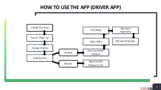 66
HOW TO USE THE APP (DRIVER APP)
Install The App
Log in /Sign up
Create Profile
Dashboard
Accept
Reject
See Customer
Det...