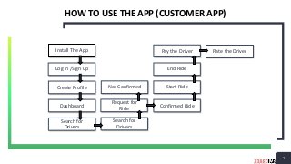 77
HOW TO USE THE APP (CUSTOMER APP)
Install The App
Log in /Sign up
Create Profile
Dashboard Confirmed Ride
Not Confirmed...