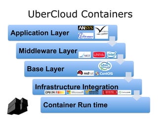 UberCloud Containers
Application Layer
Middleware Layer
Base Layer
Infrastructure Integration
Container Run time
 