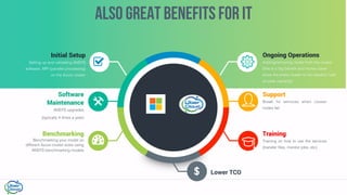 Software
Maintenance
ANSYS upgrades !
(typically 4 times a year)!
Benchmarking
Benchmarking your model on
different Azure cluster sizes using
ANSYS benchmarking models!
Ongoing Operations
Adding/removing nodes from the cluster
(this is a big beneﬁt and money saver
since the entire cluster is not needed 7x24
at peak capacity)!
Support
Break ﬁx services when cluster
nodes fail!
Training
Training on how to use the services
(transfer ﬁles, monitor jobs, etc)!
Initial Setup
Setting up and validating ANSYS
software, MPI (parallel processing)
on the Azure cluster !
Also great benefits for IT
$ Lower TCO
 