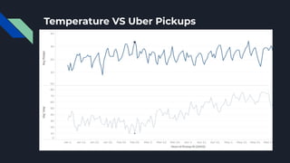 Uber Data Analysis - SAS Project | PDF