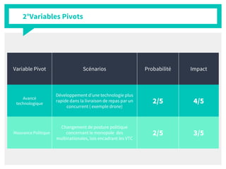 2°Variables Pivots
Variable Pivot Scénarios Probabilité Impact
Avancé
technologique
Développement d’une technologie plus
rapide dans la livraison de repas par un
concurrent ( exemple drone)
2/5 4/5
Mouvance Politique
Changement de posture politique
concernant le monopole des
multinationales, lois encadrant les VTC
2/5 3/5
 