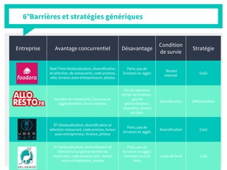 6°Barrières et stratégies génériques
Entreprise Avantage concurrentiel Désavantage
Condition
de survie
Stratégie
Real Time Géolocalisation, diversification
et sélection de restaurants, code promos,
vélo, livreurs auto-entrepreneurs, photos
Paris, pas de
livraison en agglo
Rocket
Internet
Coût
Nombre de restaurants, livraison en
agglomération, livreur externe
Pas de sélection,
temps de livraison ,
pas de
géolocalisation,
ringardise, photos
de plats
diversification Différentiation
RT Géolocalisation, diversification et
sélection restaurant, code promos, livreur
auto-entrepreneur, finance, photos
Paris, pas de
livraison en agglo
diversification Coût
RT Géolocalisation, diversification et
sélection d’un grand nombre de
restaurant, code promos,vélo, livreur
auto-entrepreneur, photos
Paris, pas de
livraison en agglo,
nécessité levé de
fond
Levée de fond Coût
 